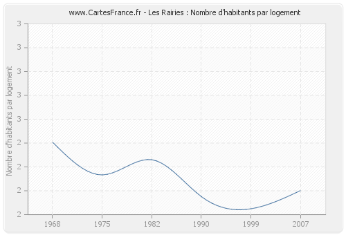 Les Rairies : Nombre d'habitants par logement